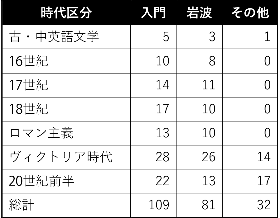 岩波文庫百話　第27話　イギリス文学（一）その範囲